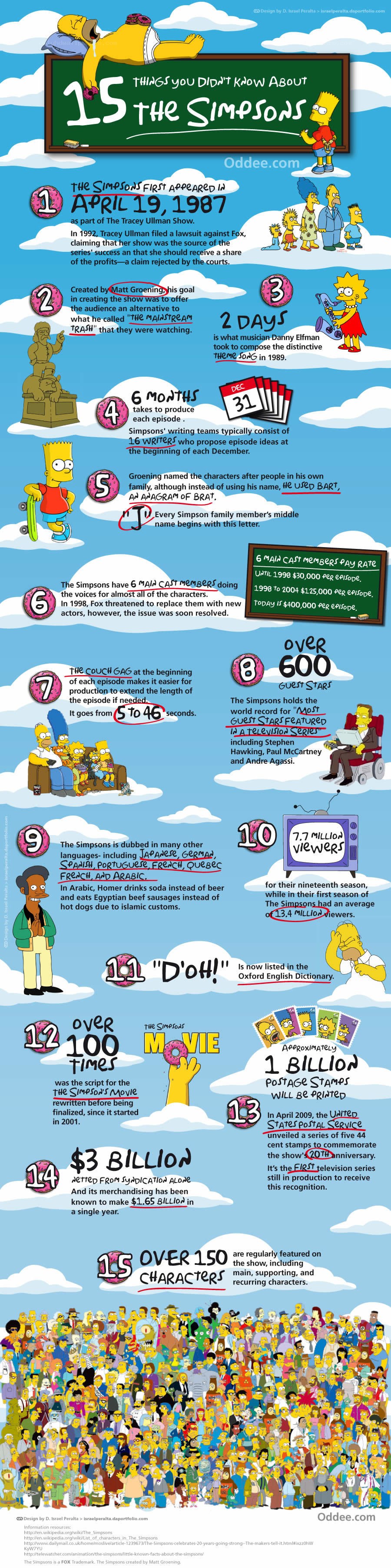 15 Things You Didn't Know About The Simpsons