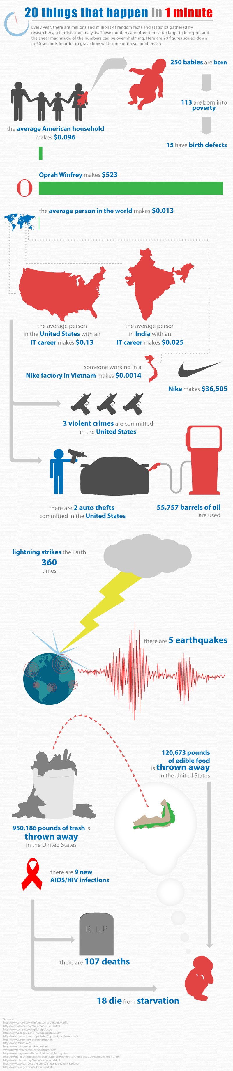 20 Things That Happen in One Minute