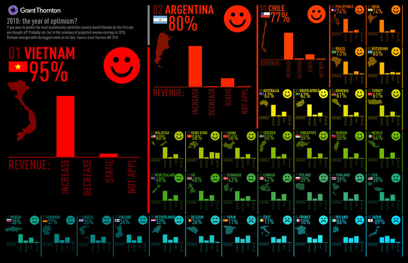 2010 optimism survey