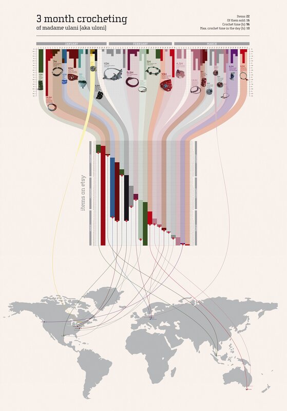 3-month crocheting data visualization
