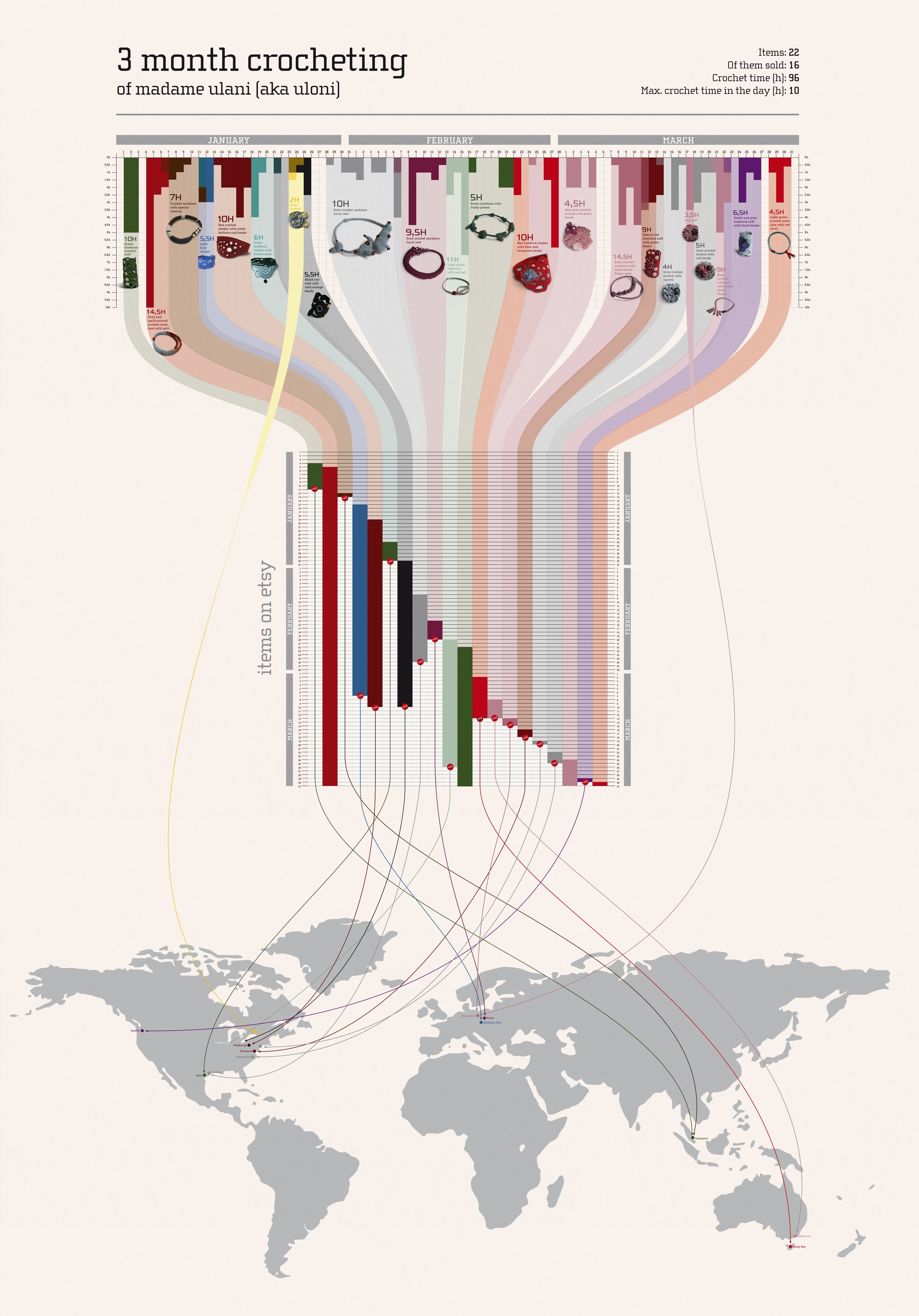3-month crocheting data visualization