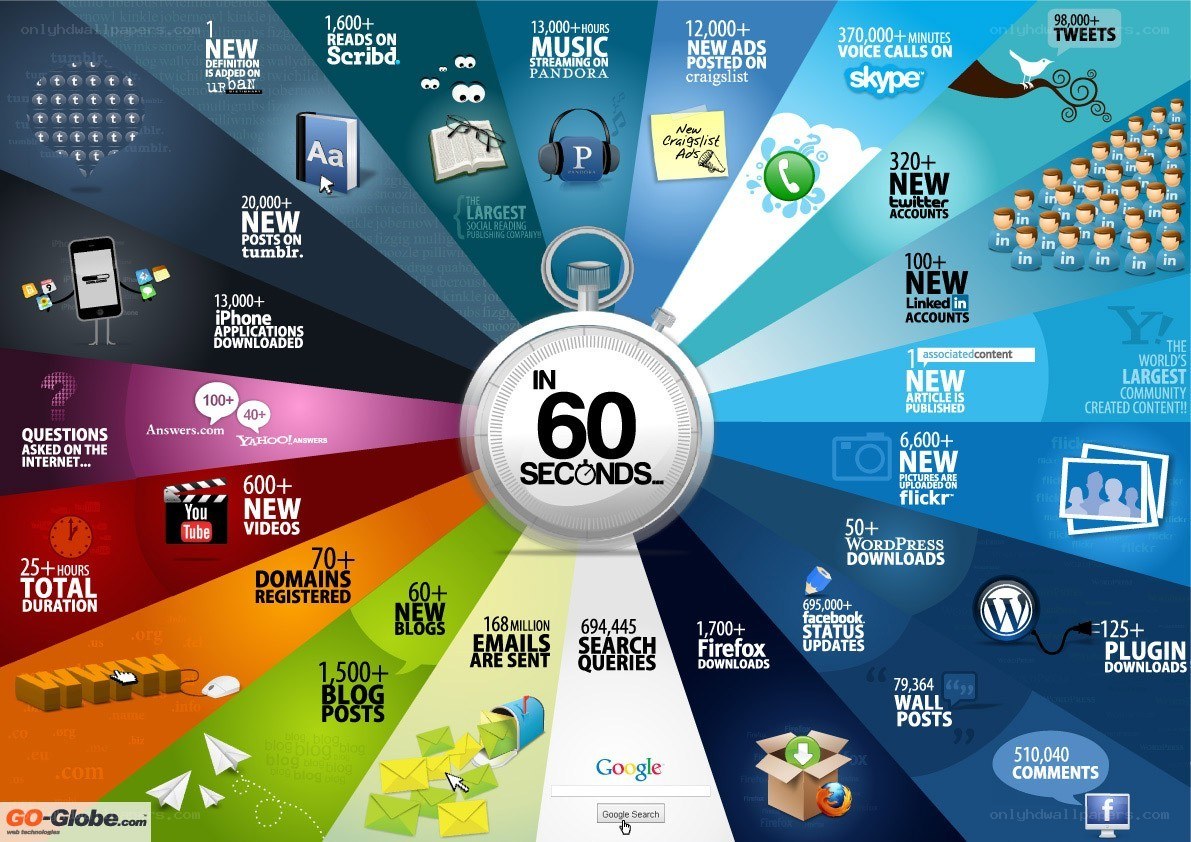 60 seconds of internet activity