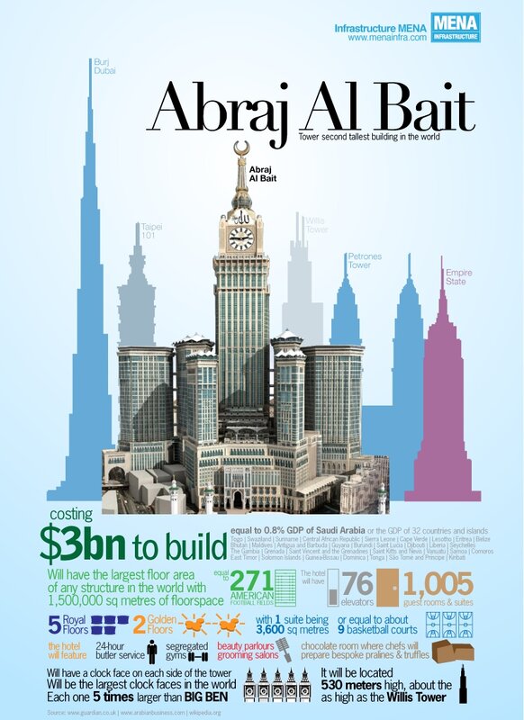 Abraj Al Bait Tower facts