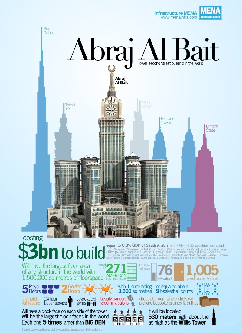 Abraj Al Bait Tower facts