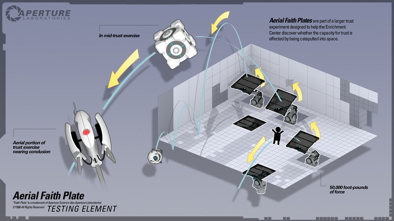 Aerial Faith Plate testing diagram