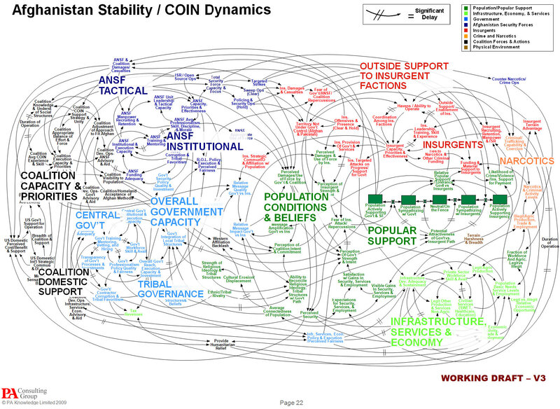 Afghanistan Stability COIN Dynamics