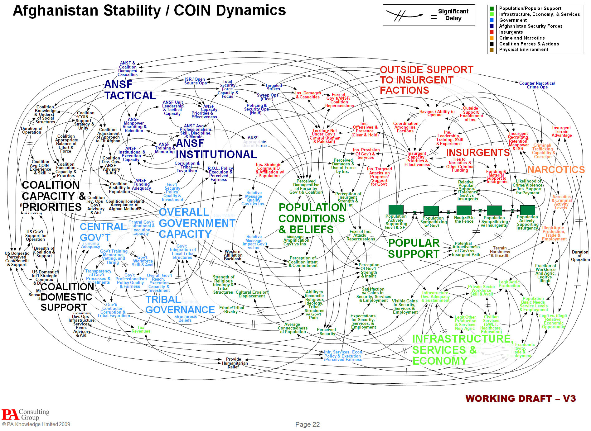 Afghanistan Stability COIN Dynamics