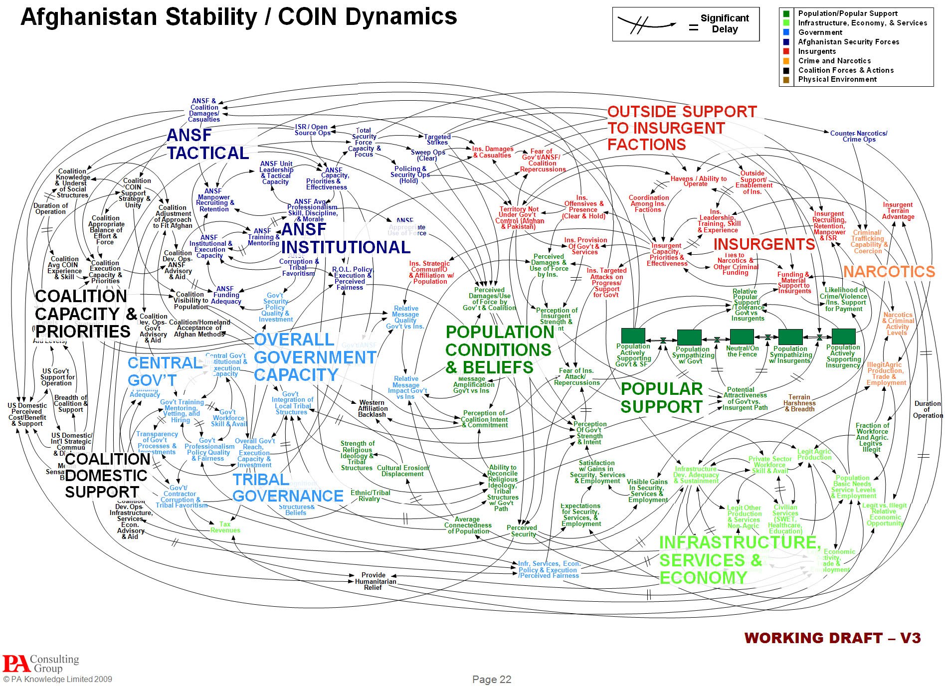Afghanistan Stability COIN Dynamics