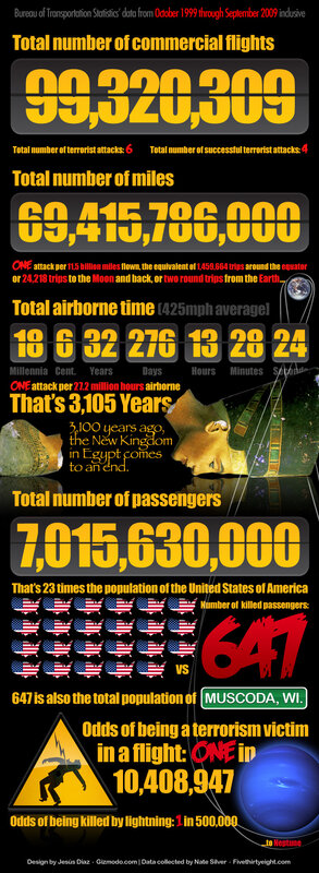 Air Travel Safety Statistics
