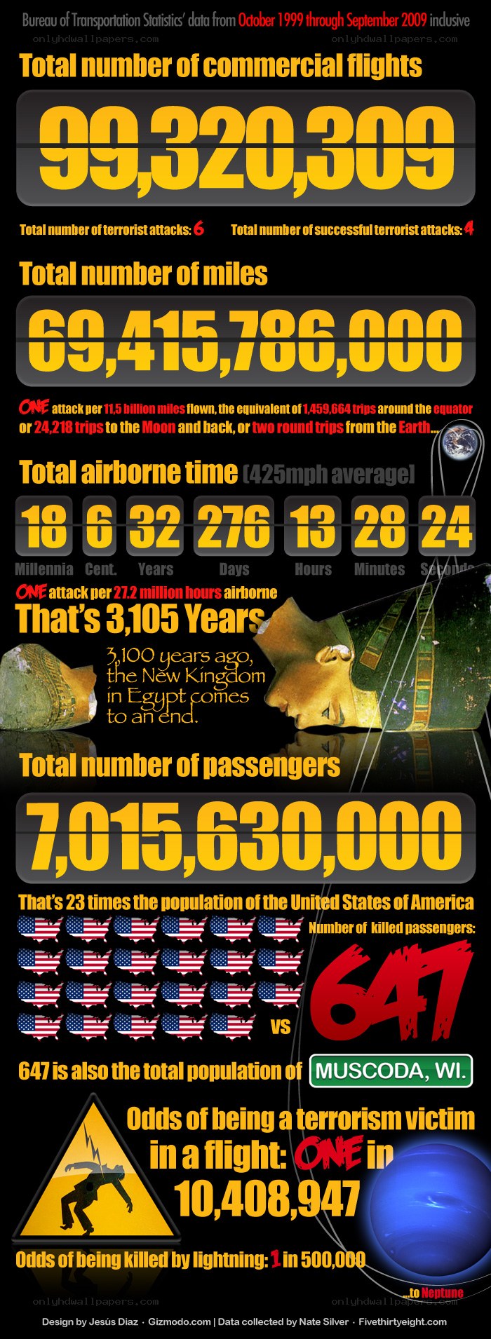 Air Travel Safety Statistics