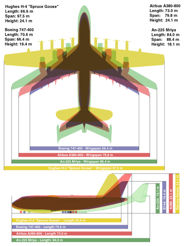 Aircraft size comparison