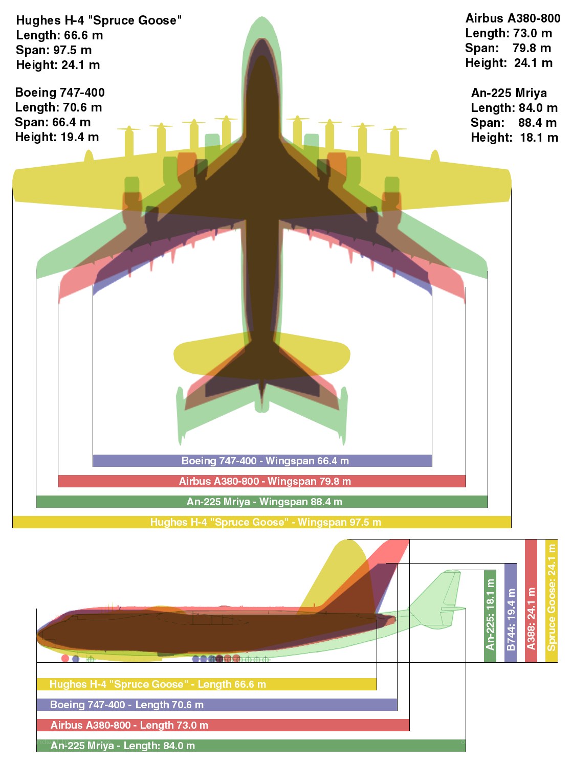 Aircraft size comparison