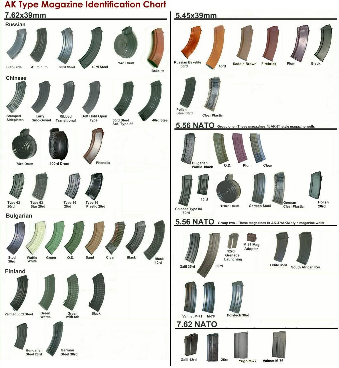 AK Magazine Identification Chart