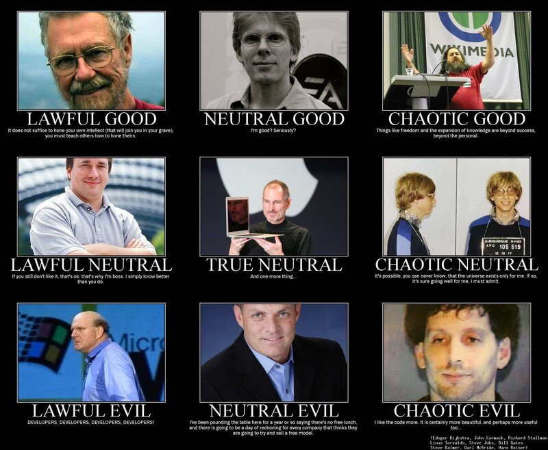 Alignment chart of tech figures