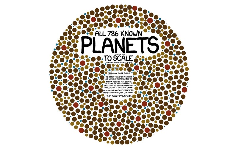 All Known Planets to Scale
