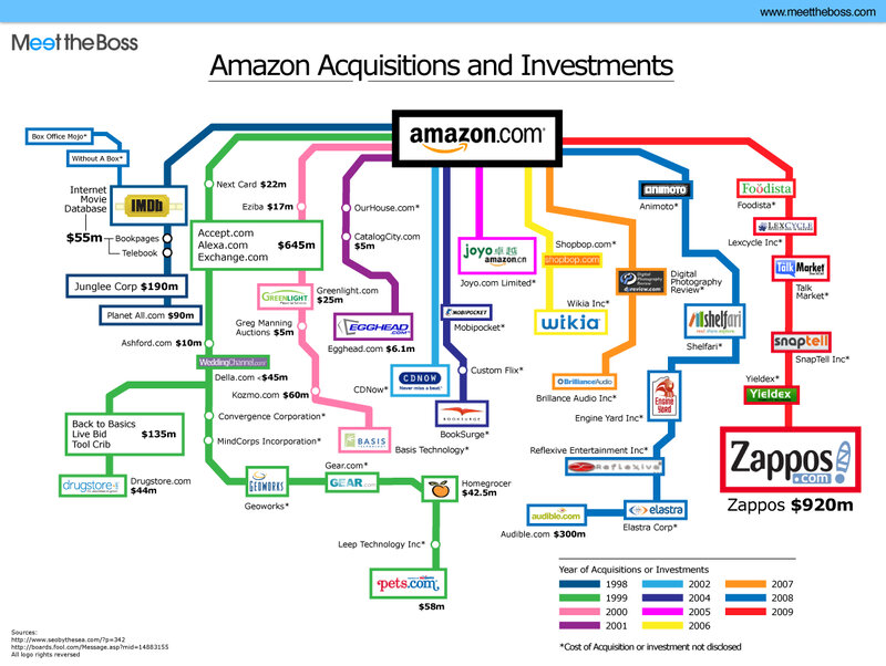 Amazon Acquisitions and Investments