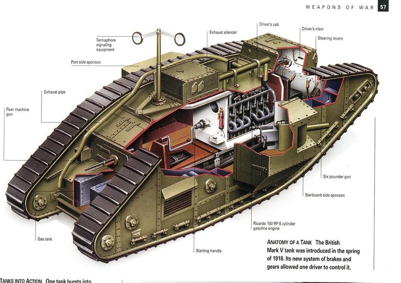 Anatomy of a British Mark V tank