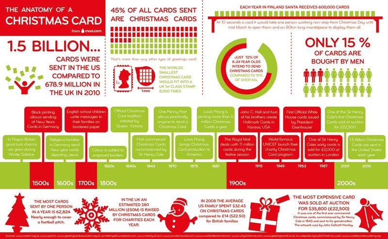 Anatomy of a Christmas Card