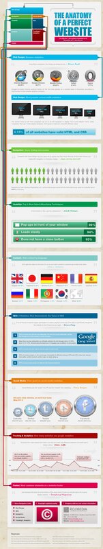 Anatomy of a Perfect Website