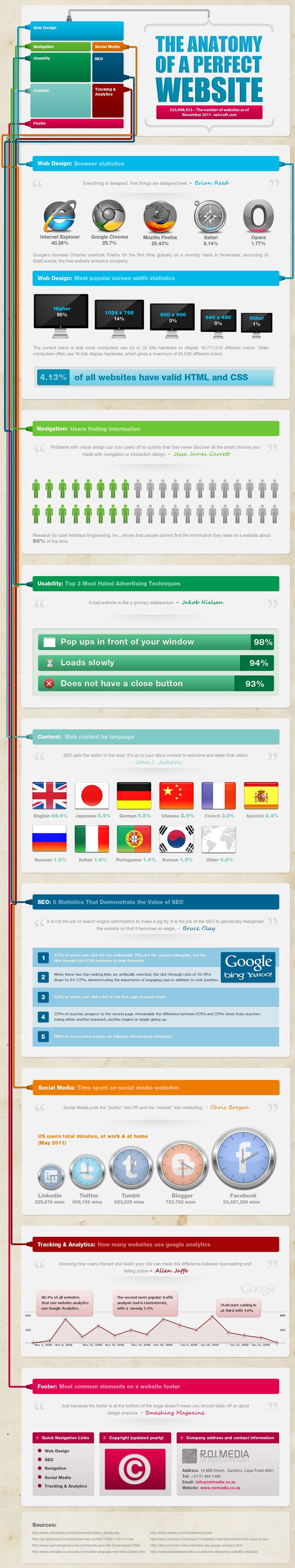 Anatomy of a Perfect Website