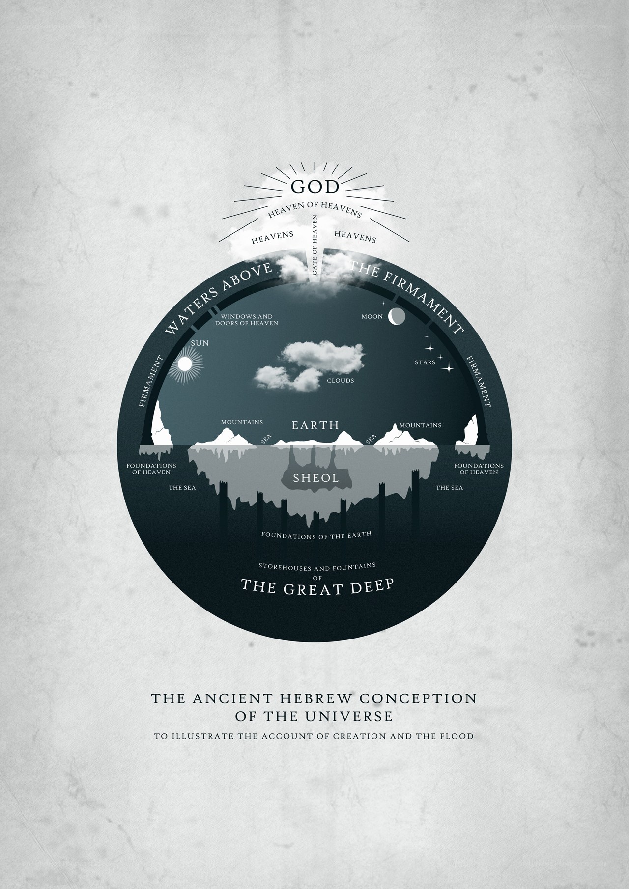 Ancient Hebrew Universe Conception