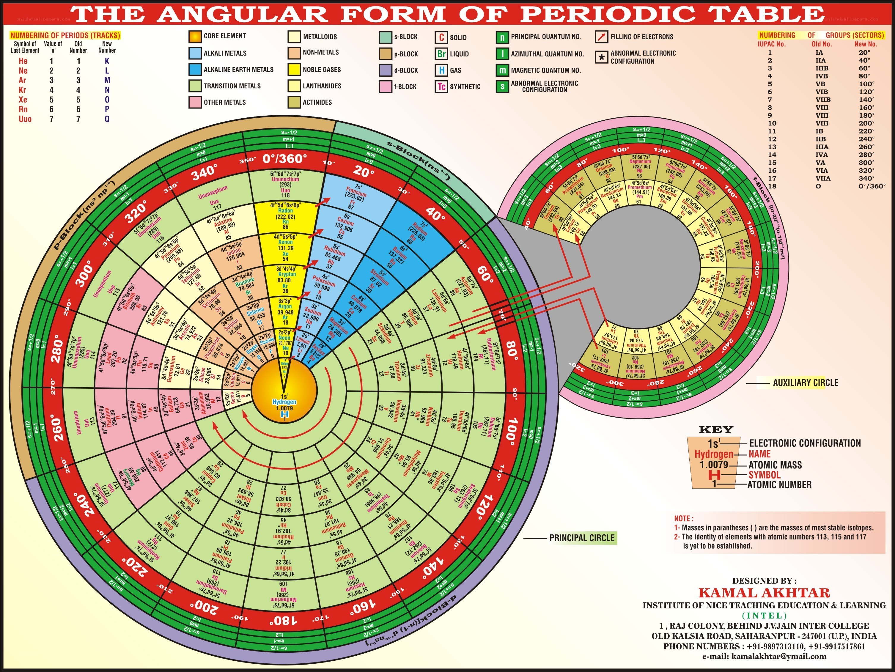 Angular form of periodic table