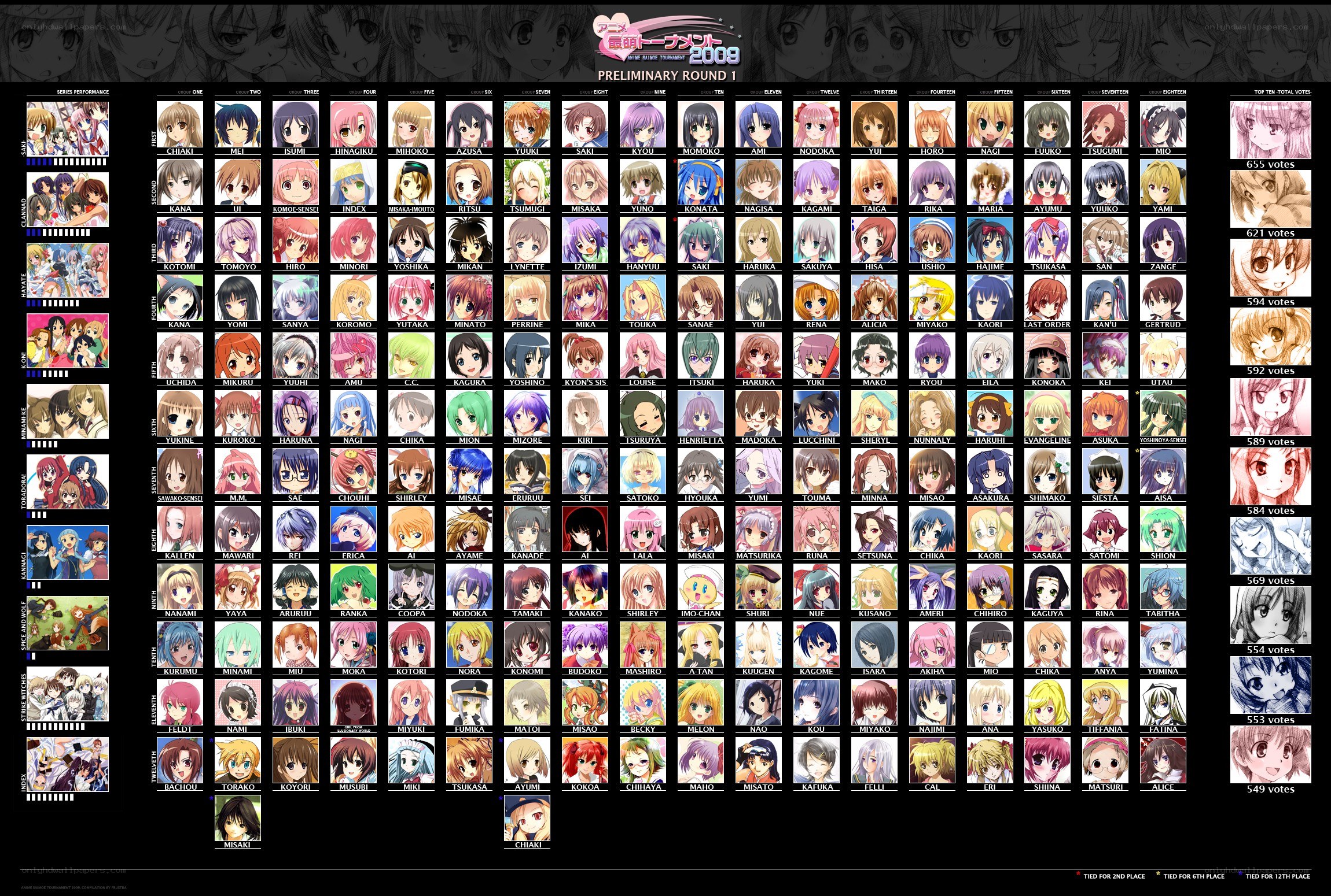 Anime Character Poll Results