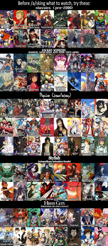 Anime Recommendations by Category