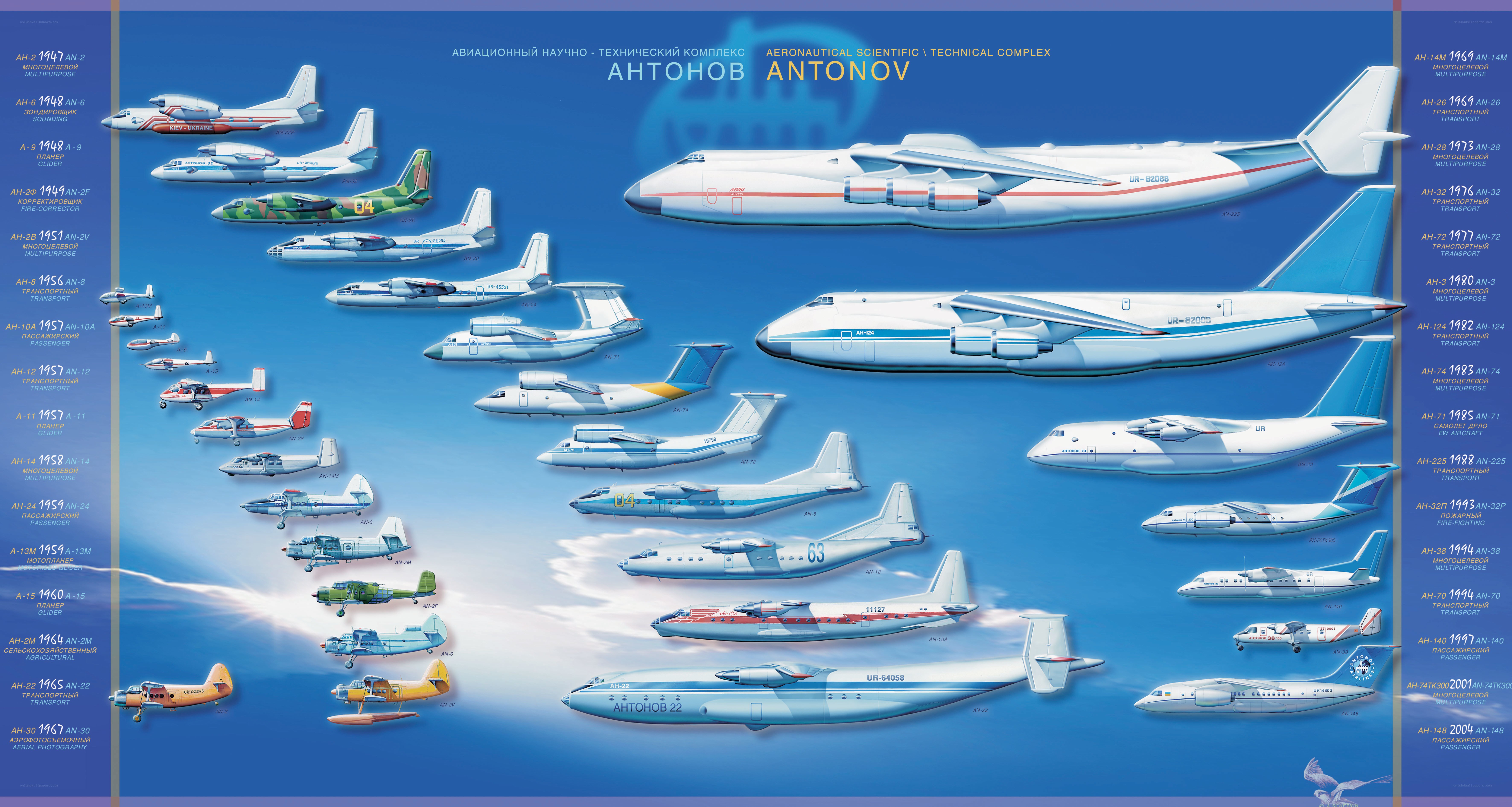 Antonov Aircraft Family