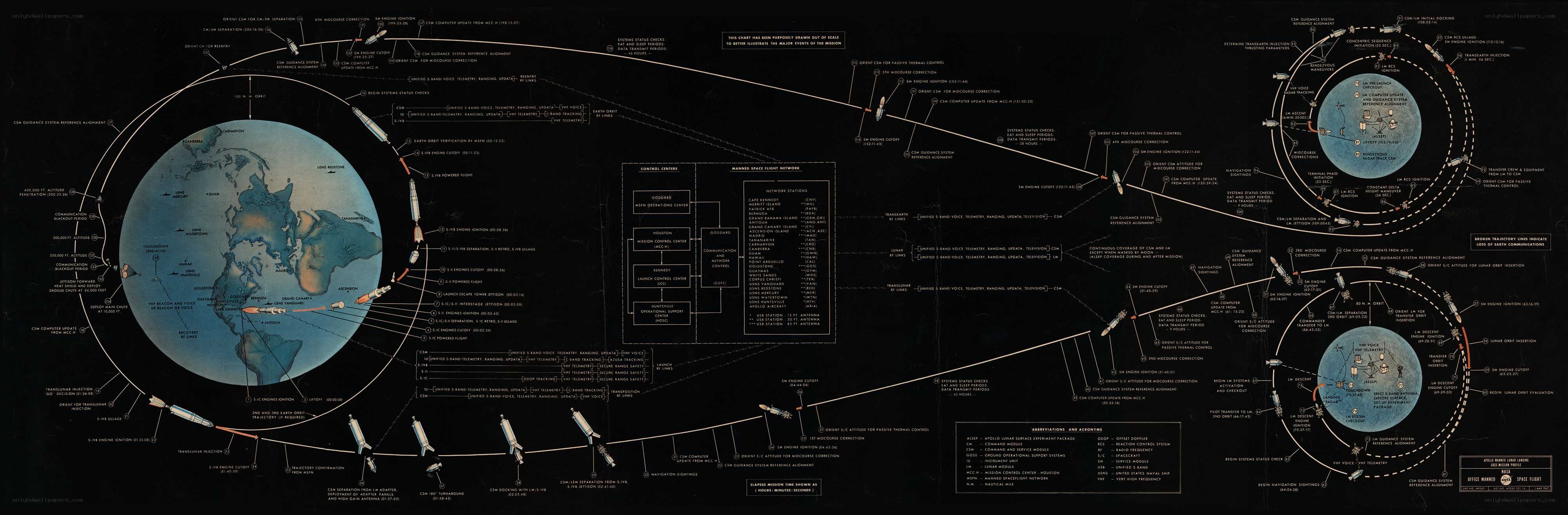 Apollo mission trajectory diagram