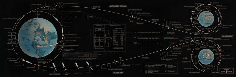 Apollo Mission Trajectory