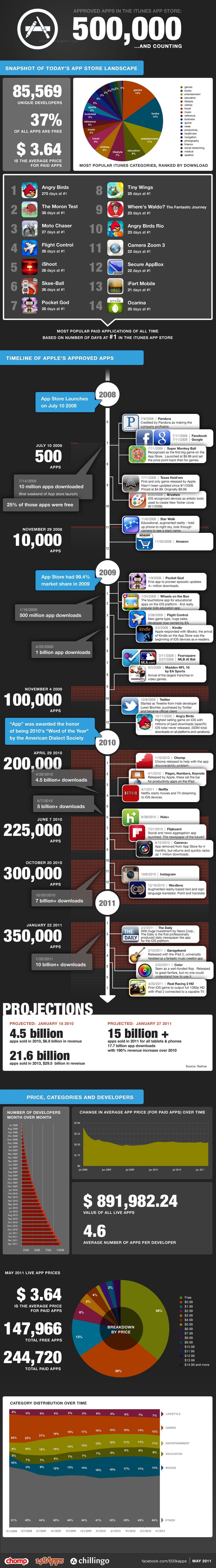 App Store statistics infographic