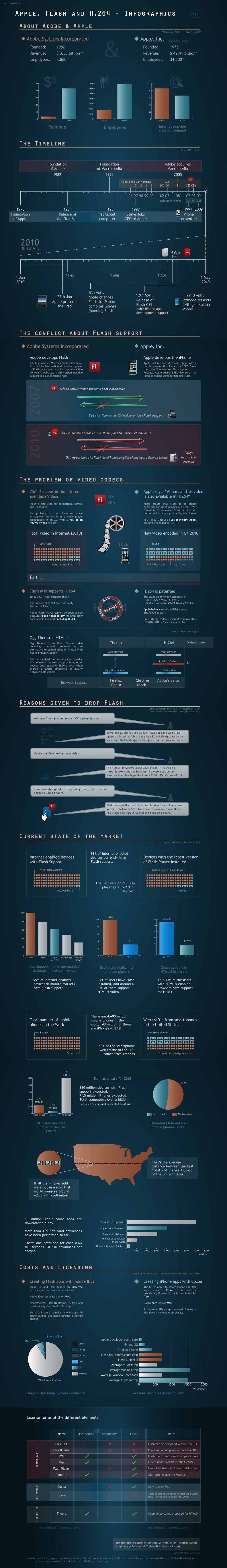 Apple Flash and H.264 Infographic