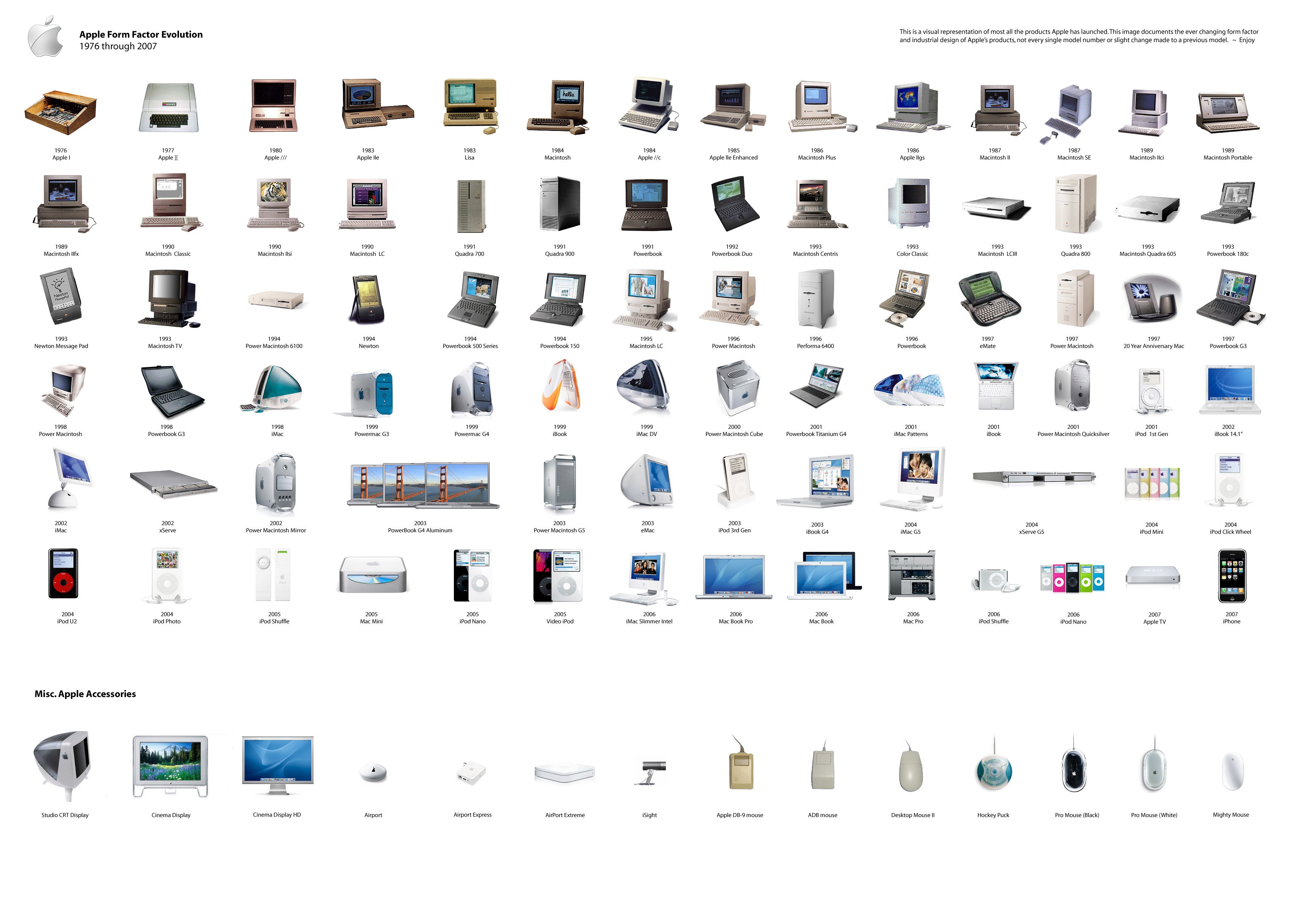 Apple product evolution