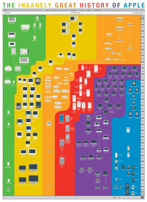 Apple product history timeline