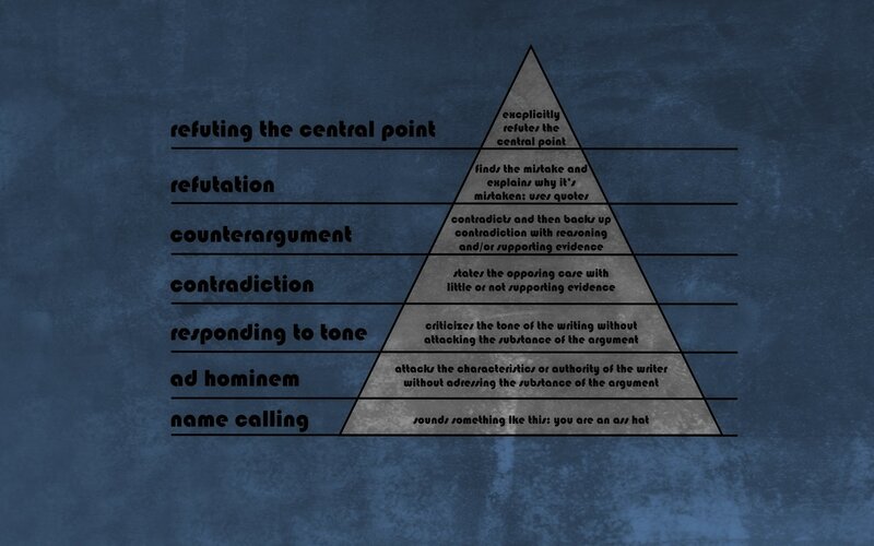 Argument Refutation Hierarchy