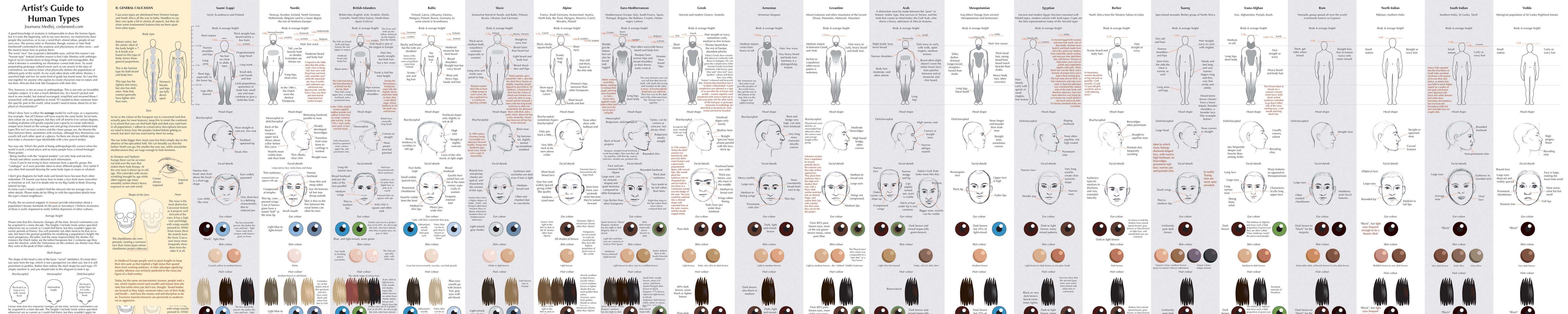 Artist's Guide to Human Types