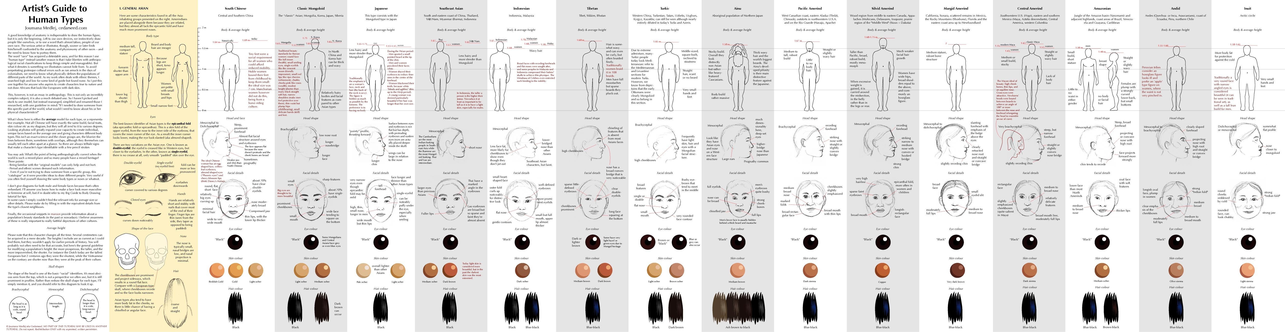 Artist's Guide to Human Types