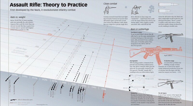 Assault Rifle: Theory to Practice
