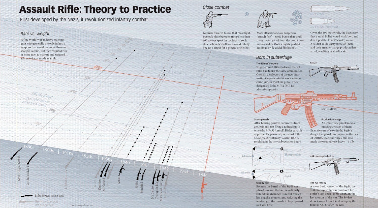 Assault Rifle: Theory to Practice