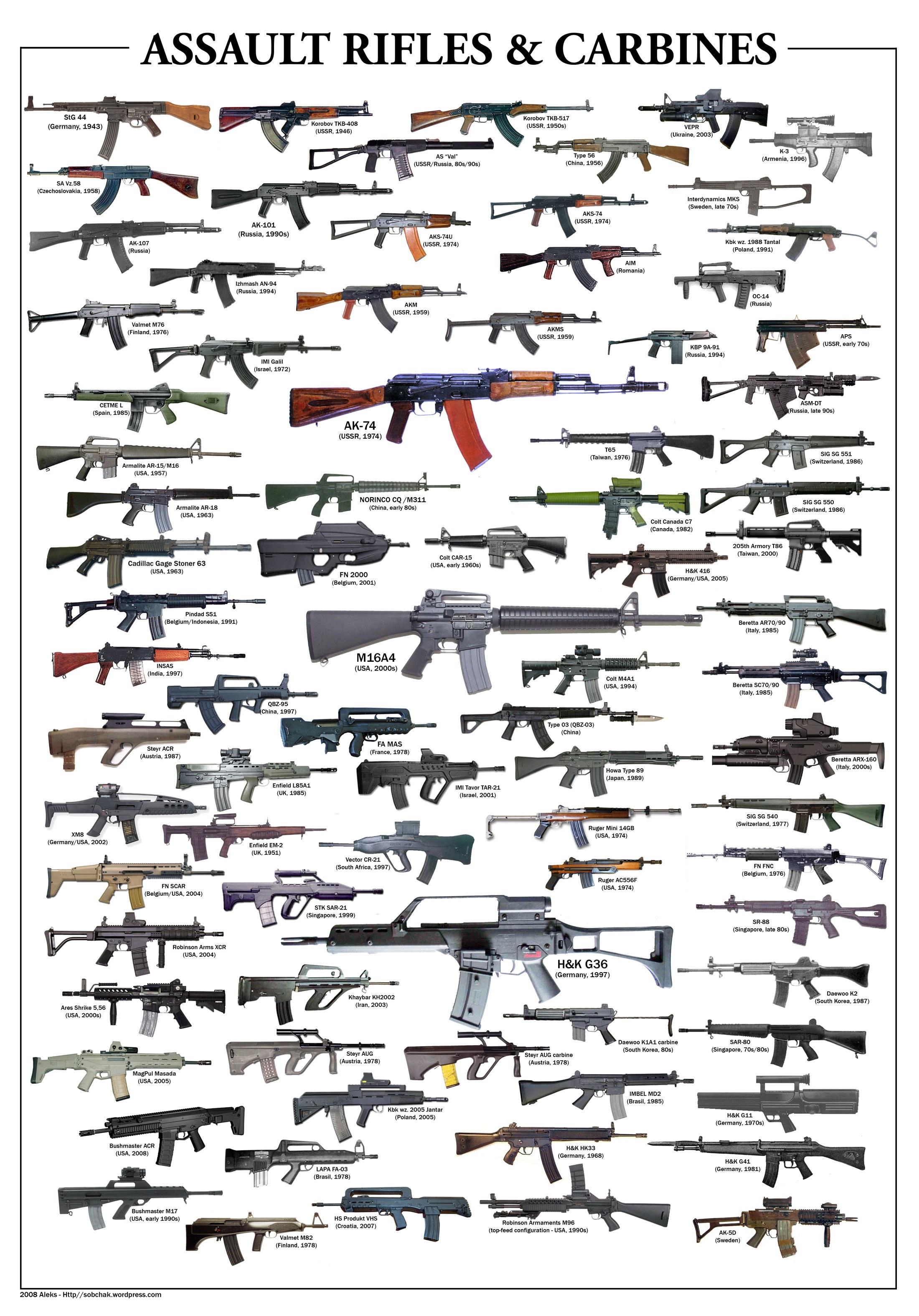 Assault Rifles and Carbines Chart