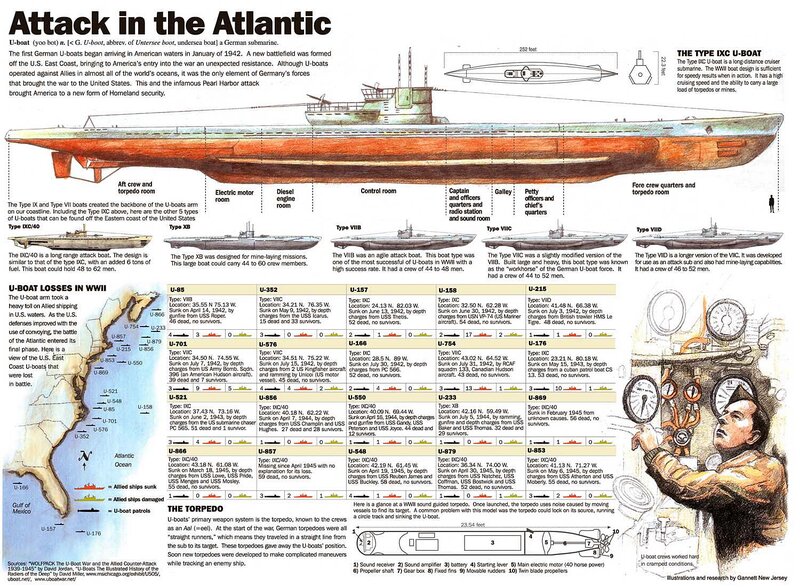 Atlantic U-boat Warfare