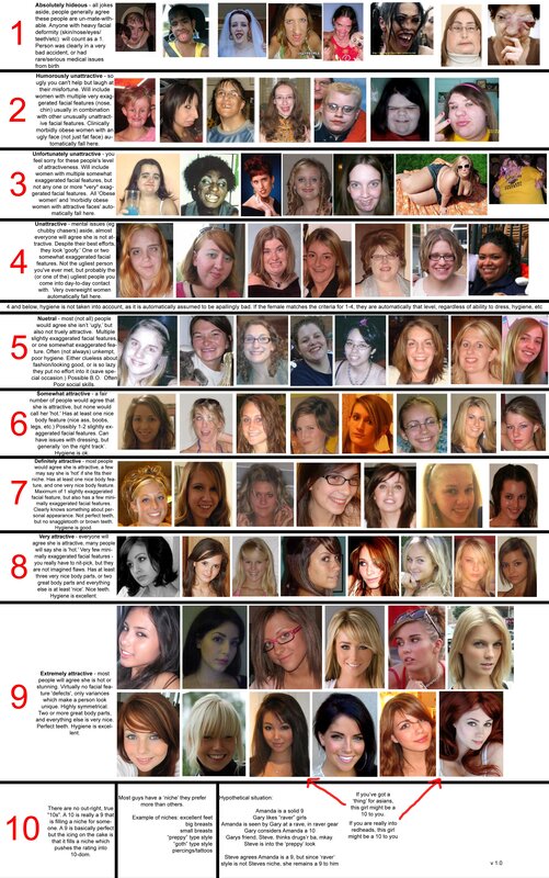 Attractiveness rating chart