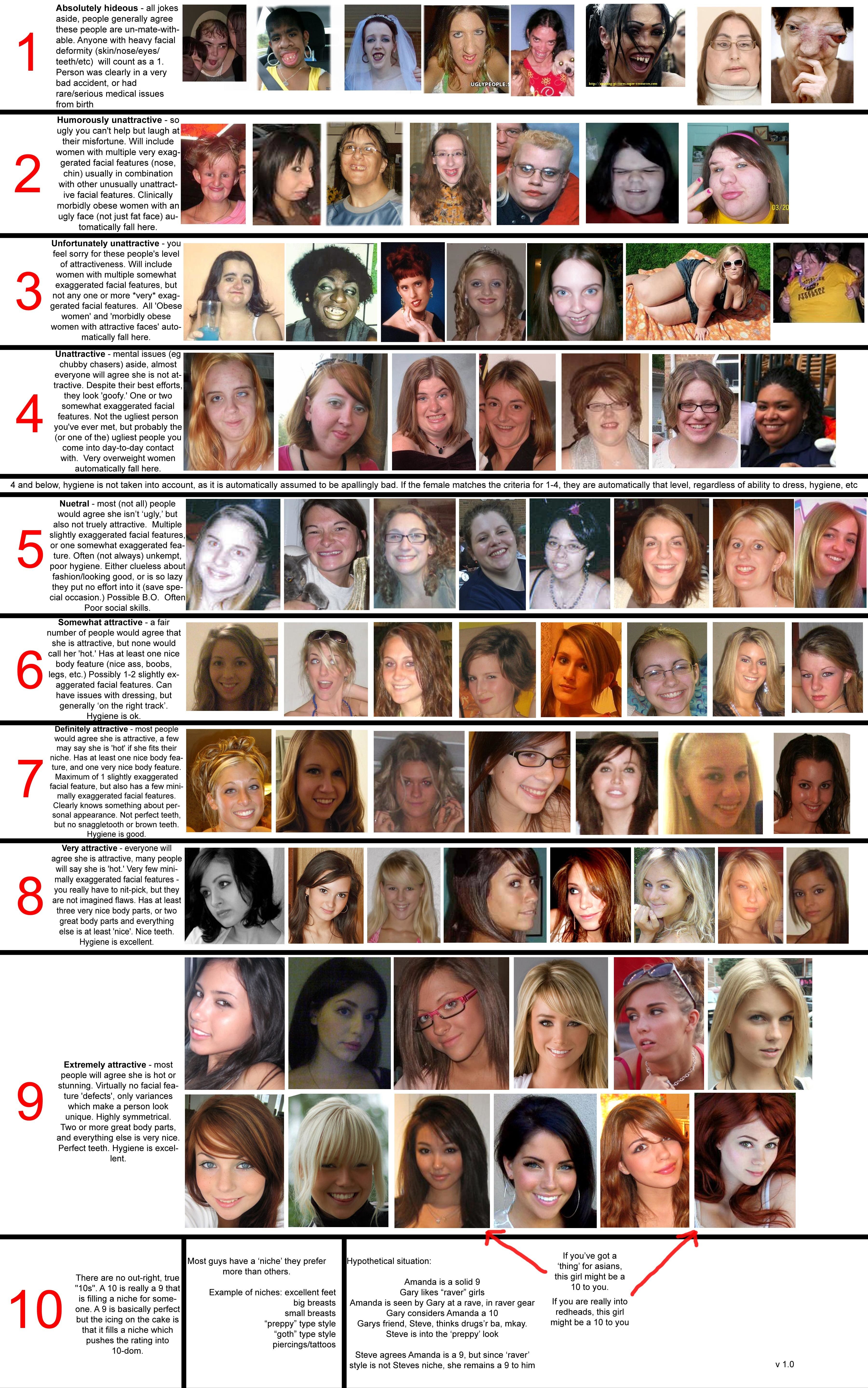 Attractiveness rating chart
