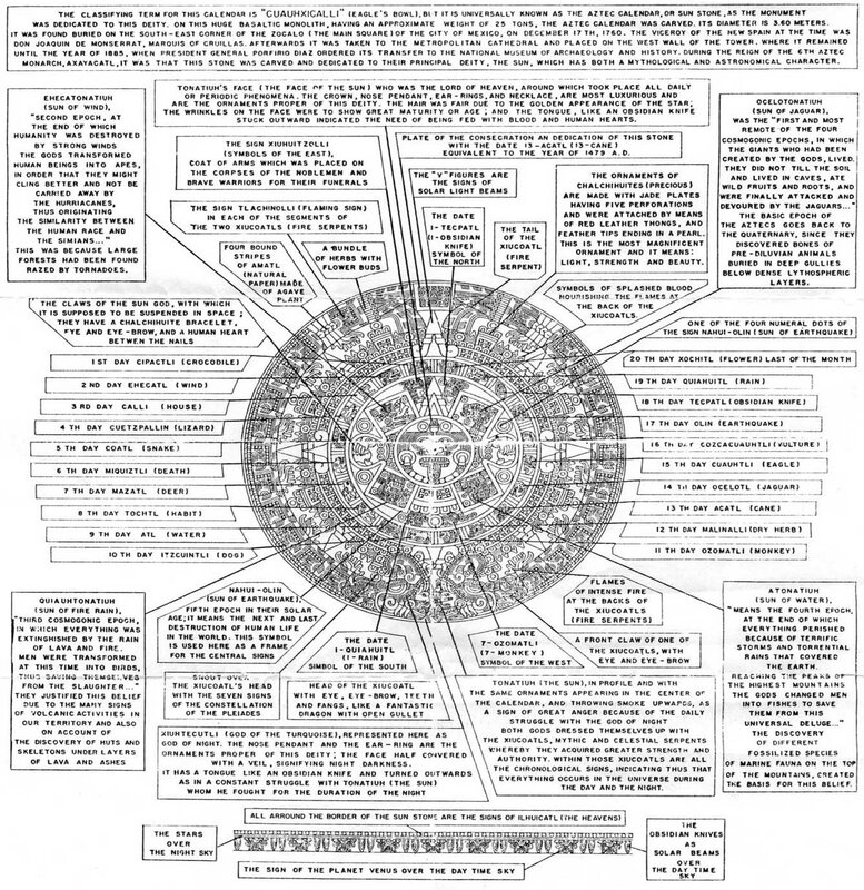 Aztec Sun Stone diagram