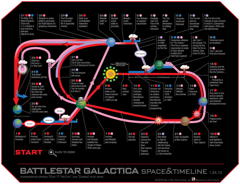 Battlestar Galactica timeline