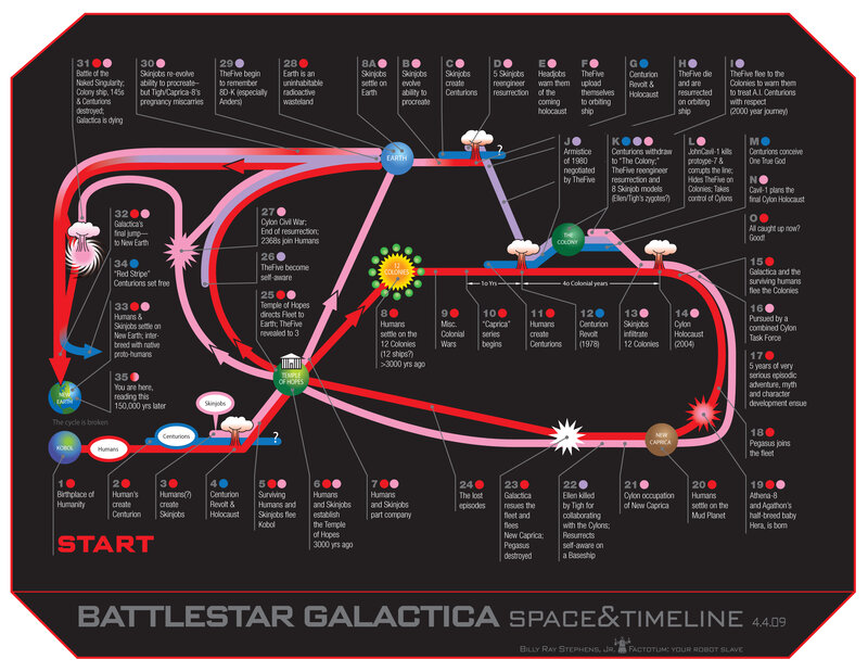 Battlestar Galactica timeline