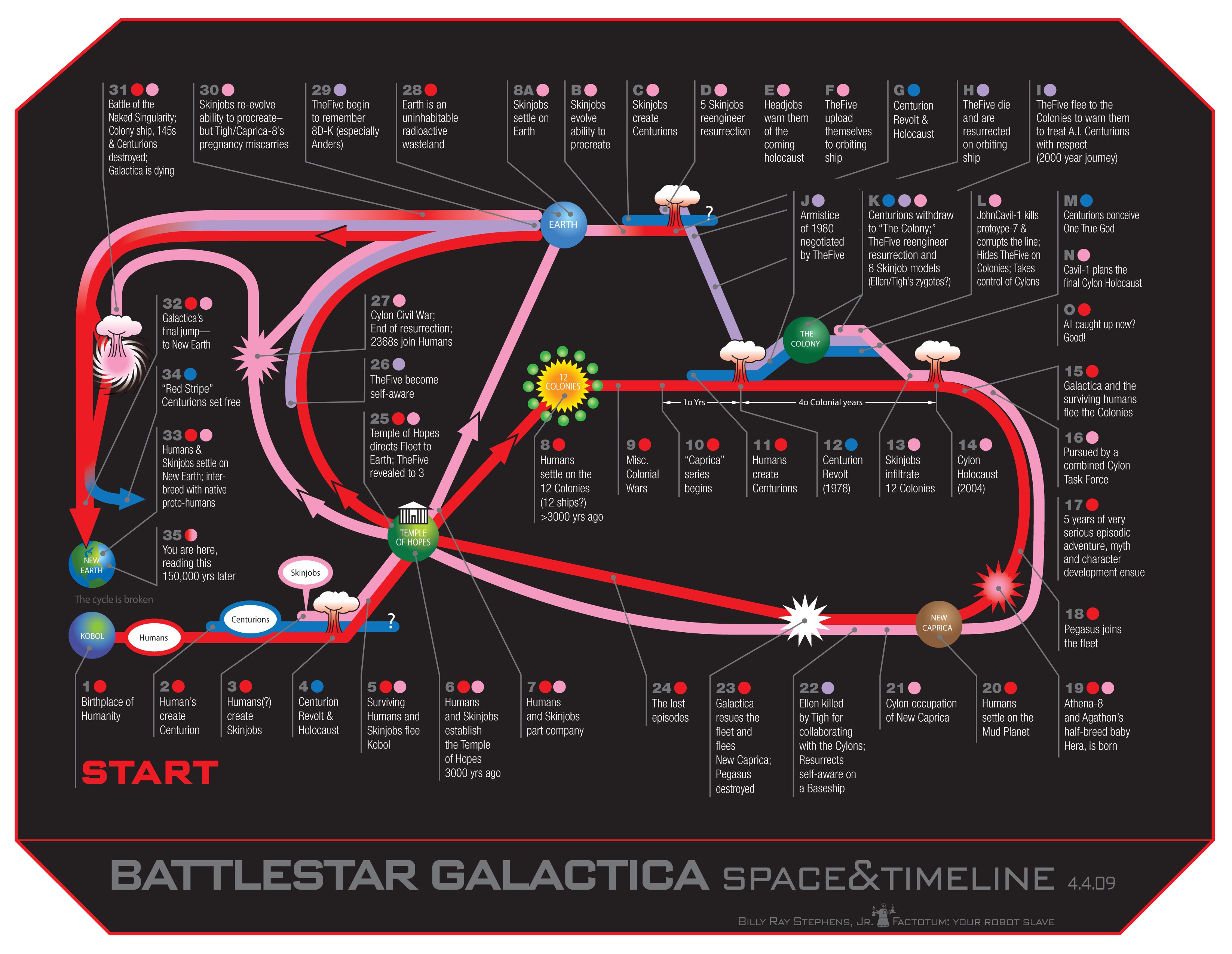 Battlestar Galactica timeline