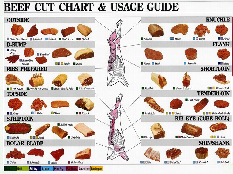 Beef cut chart and usage guide