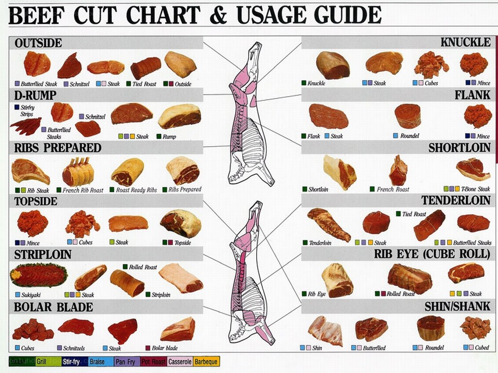 Beef cut chart and usage guide